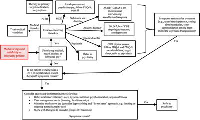 Frontiers Demystifying Borderline Personality Disorder In Primary Care   1024022 Thumb 400 